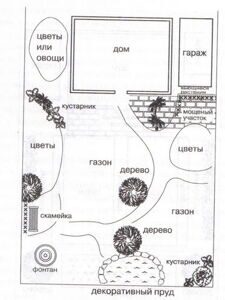 Выбор водоема на дачном участке. Фэн-шуй и советы специалистов